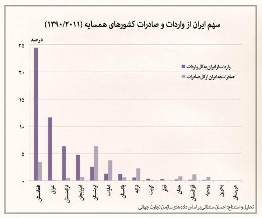 تجارت خارجی ایران نه تنها در سطح جهانی، بلکه در بین همسایگان خود نیز نفوذ و جایگاهی ندارد
